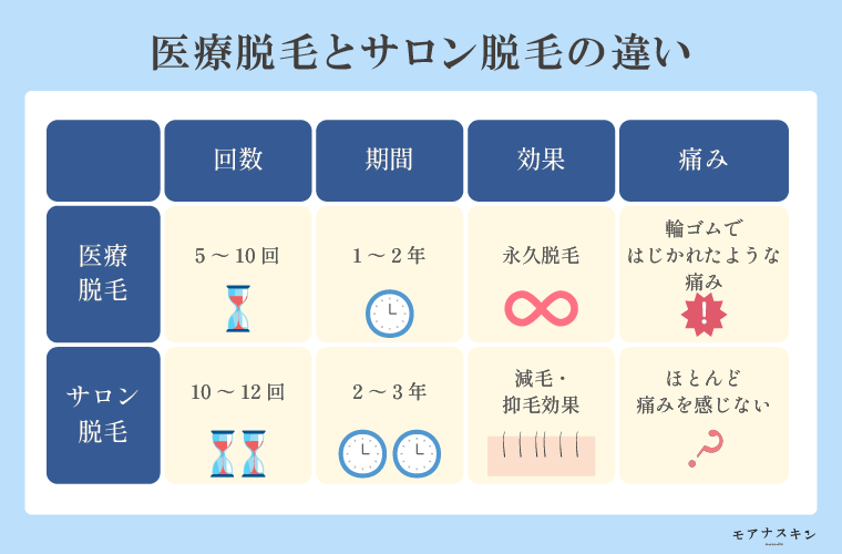 医療脱毛とサロン脱毛の違い