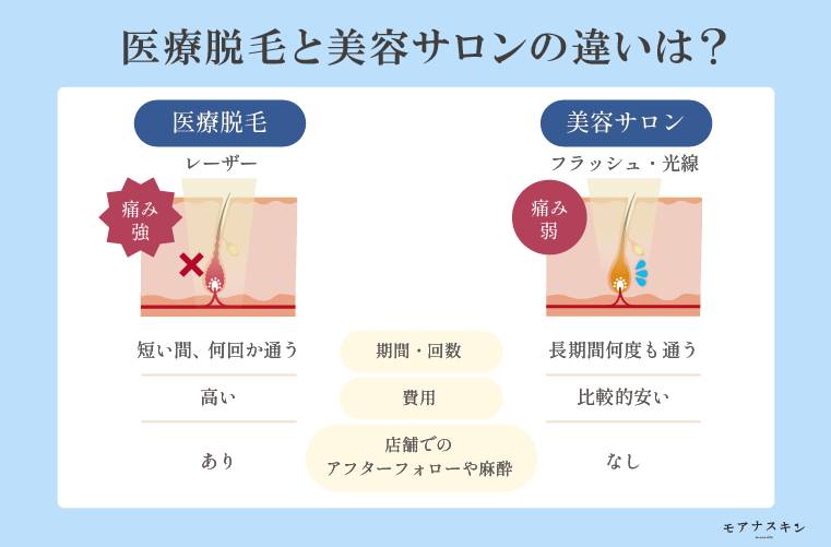 医療脱毛(永久脱毛)クリニックと美容サロンの違いは？